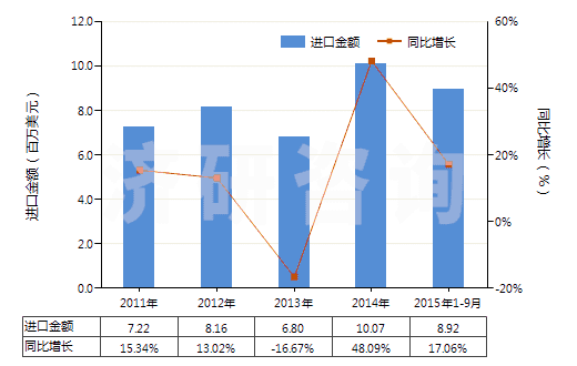 2011-2015年9月中國(guó)氫氟酸(HS28111100)進(jìn)口總額及增速統(tǒng)計(jì)